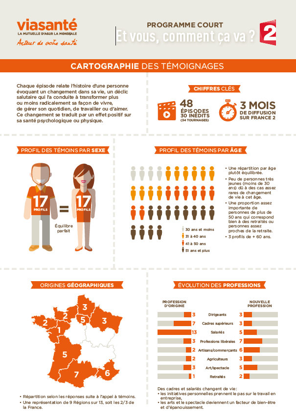 viasante-la-mutuelle-dag2r-la-mondiale-se-lance-dans-une-grande-campagne-tv-nationale-du-28-aout-au-16-novembre