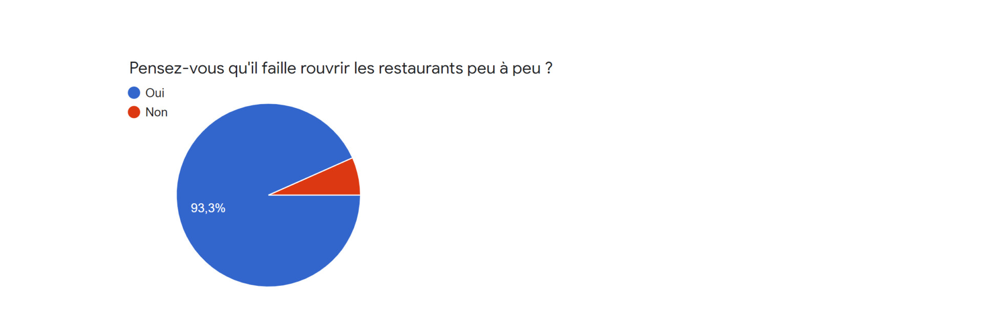 Question de la semaine, faut il rouvrir les restaurants