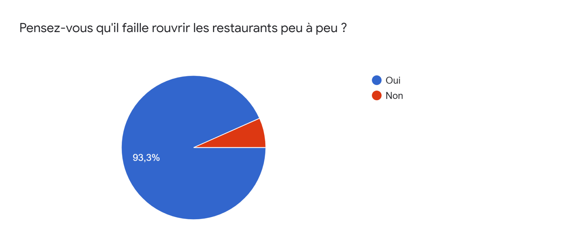 Sandage Pensez-vous qu'il faille rouvrir les restaurants peu à peu  TVCAT