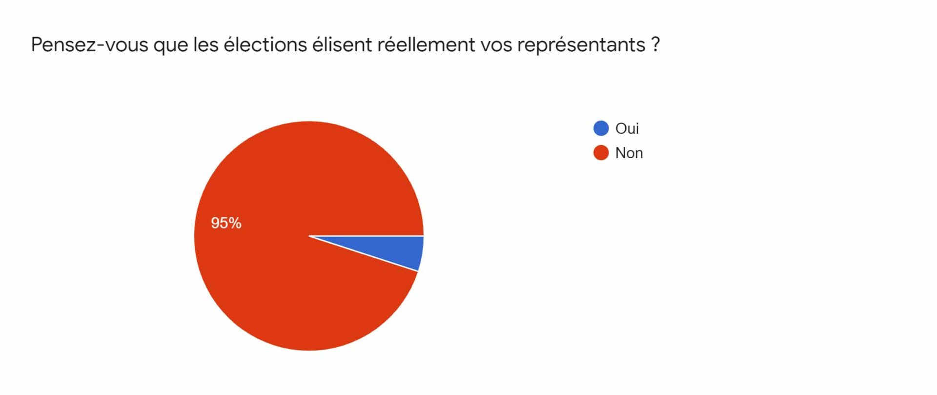 Pensez-vous que les élections élisent réellement vos représentants ?