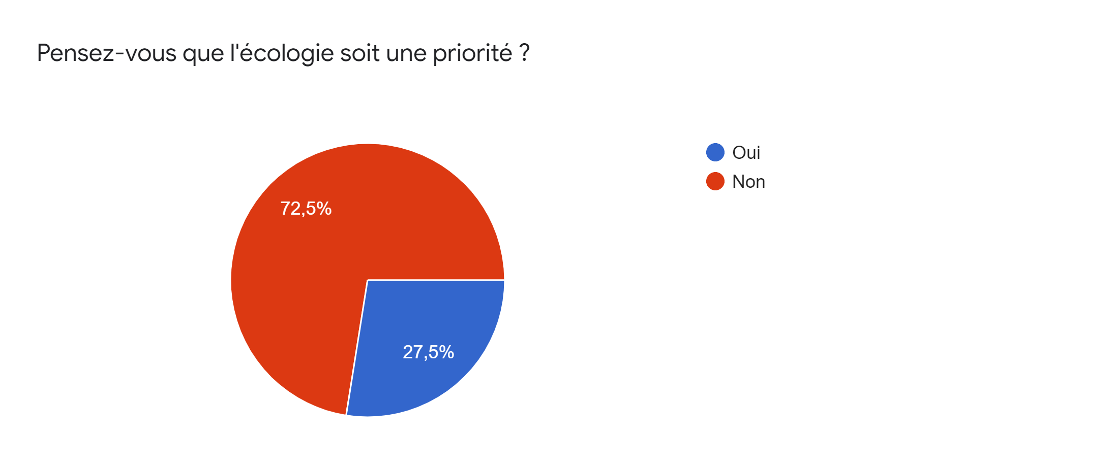 la question de la semaine : Pensez-vous que l'écologie soit une priorité ? Vous êtes 72,5 % à avoir répondu non ! Et 27,5% à répondre Oui