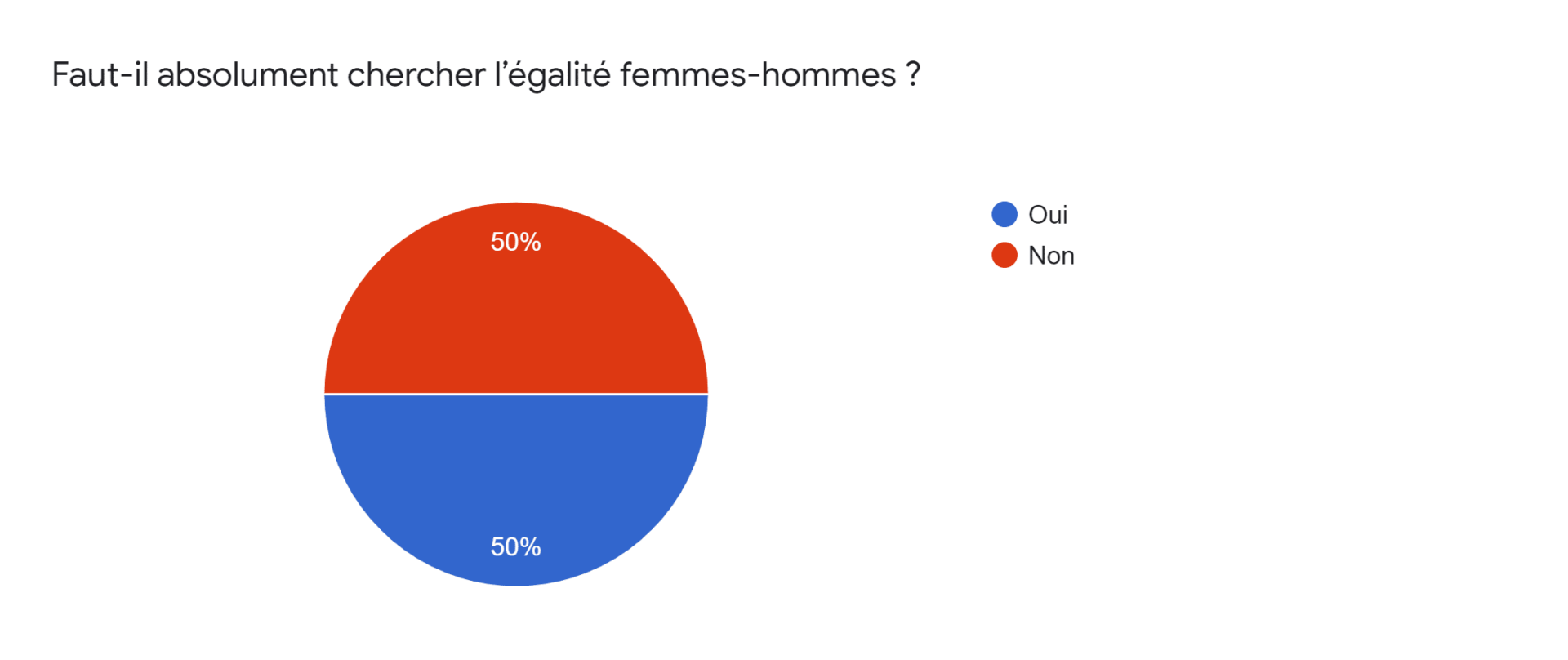 Sondage-Faut-il-absolument-cherche-l-égalité-femmes-hommes