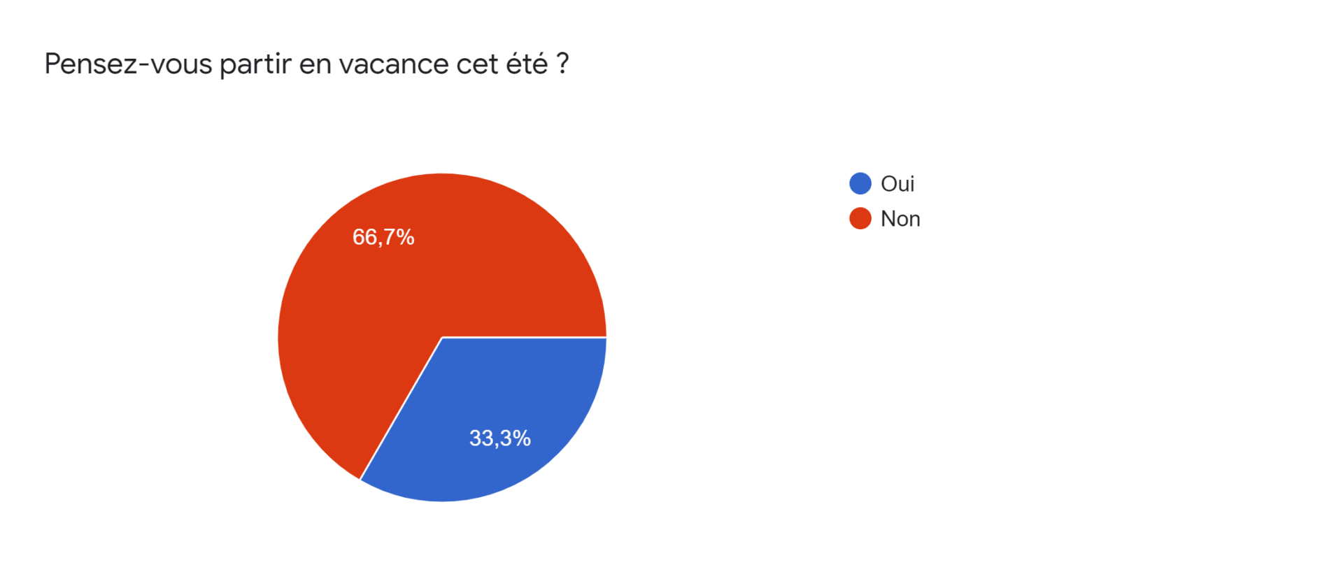 La question de la semaine : Pensez-vous partir en vacances cet été ?